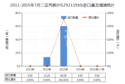 2011-2015年7月二正丙胺(HS29211910)進(jìn)口量及增速統(tǒng)計(jì)